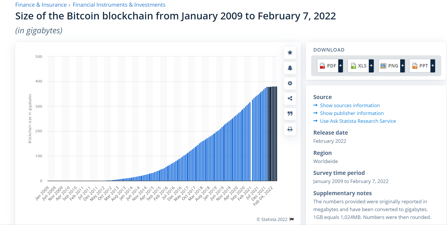 Statista Report: Size of the Bitcoin blockchain from January 2009 to February 7, 2022