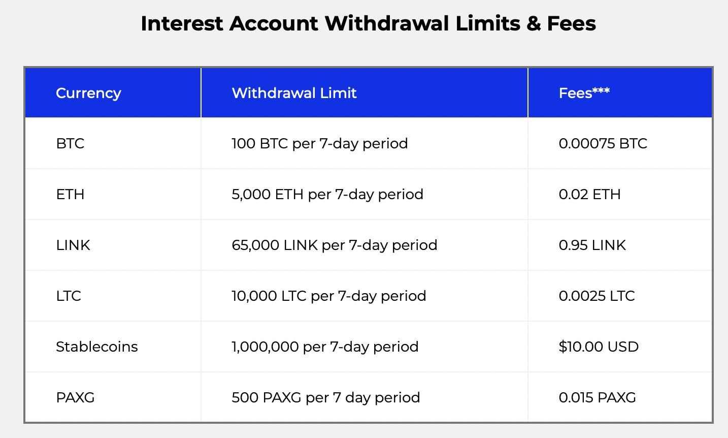 BlockFi withdrawal limits and fees