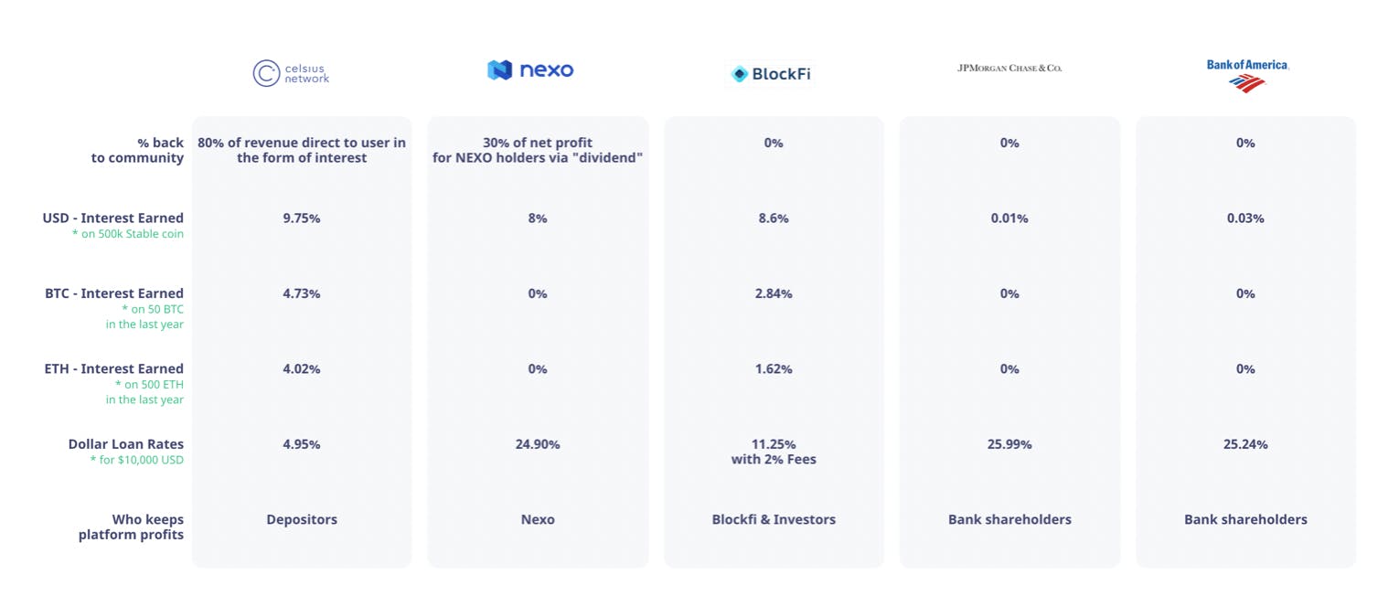 Celsius Network tiers